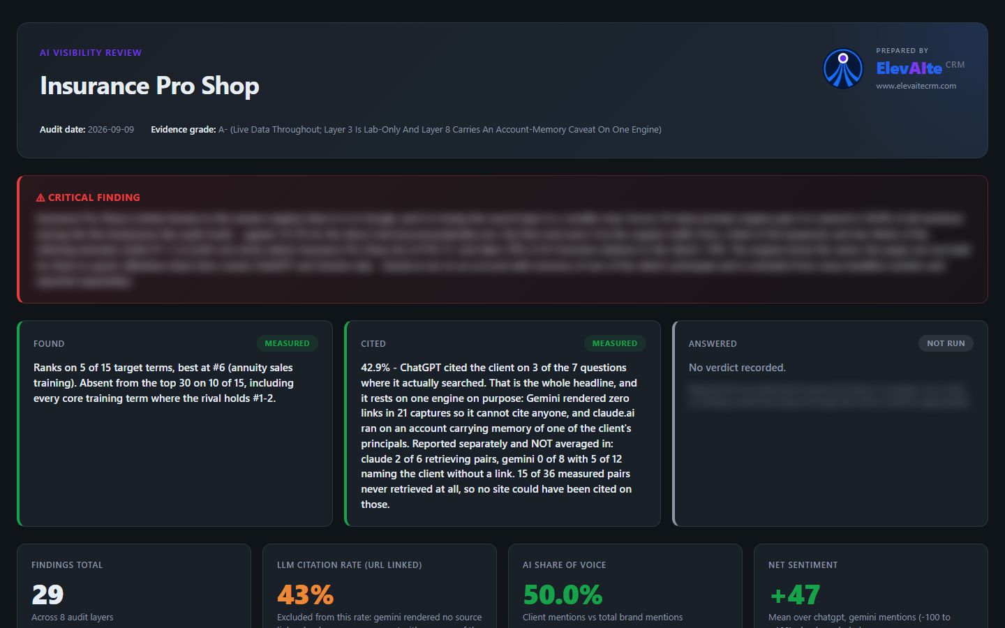 The Insurance Pro Shop AI Visibility Review dashboard, competitor names blurred